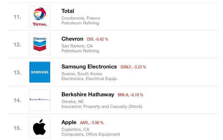 Apple atterrit "derrière" Samsung dans le classement Global 500 de Forbes