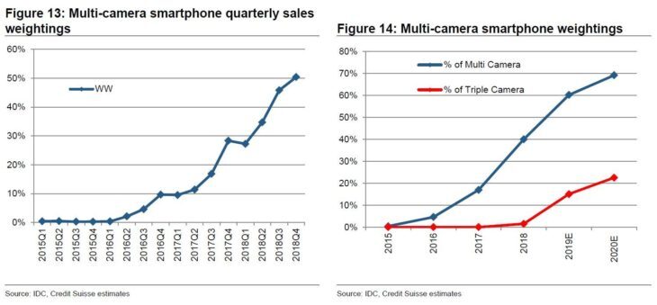 100MP, triple-objectifs : les smartphones de 2019/2020 plus que jamais axés photo !