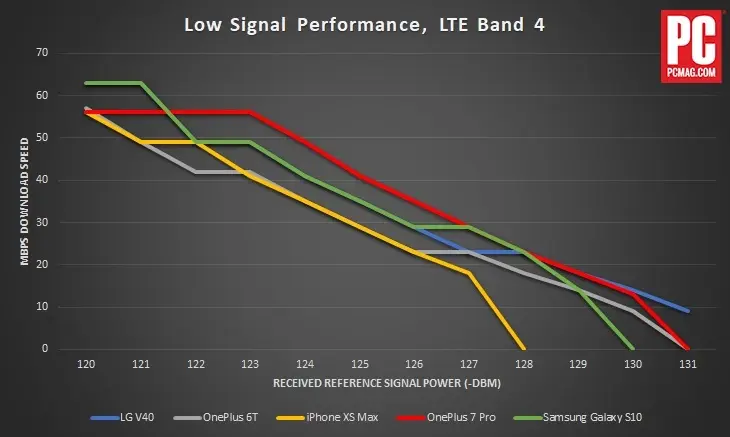 4G : finalement, les modems Intel/iPhone ne sont pas si lents (face aux derniers Qualcomm)