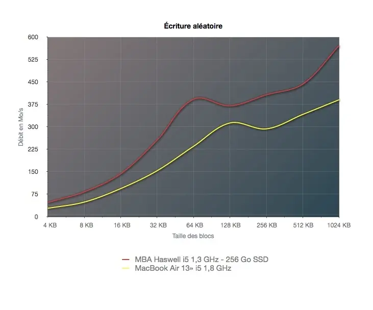On a testé le MacBook Air Haswell 2013 et son SSD PCIe qui change tout