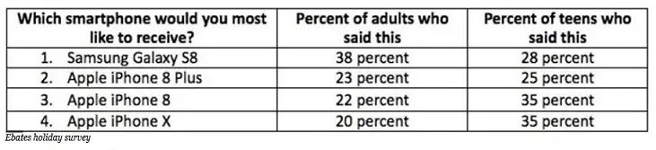 Tendances US : les américains préféreraient-ils un Galaxy S8 au pied du sapin ?