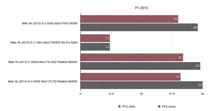 Nos premiers benchs GPU des iMac 4k/5k : Iris Pro 6200 et Radeon R9 M390 sur le banc !