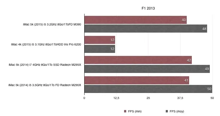 Nos premiers benchs GPU des iMac 4k/5k : Iris Pro 6200 et Radeon R9 M390 sur le banc !