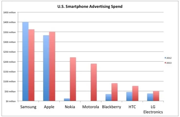 Samsung dépense toujours plus qu'Apple en publicité, tout ça pour troller