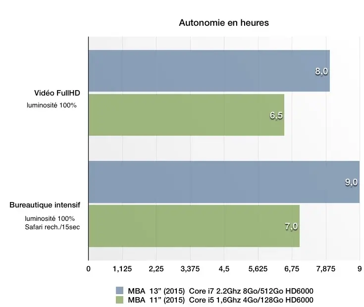 Test du MacBook Air 2015 : une mise à jour sans panache