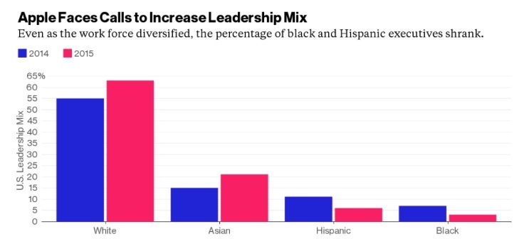 Quand un investisseur demande plus de diversité au sein de la direction d'Apple