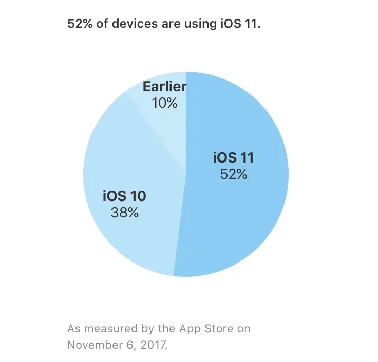 iOS11 est installé sur 52% des appareils iOS