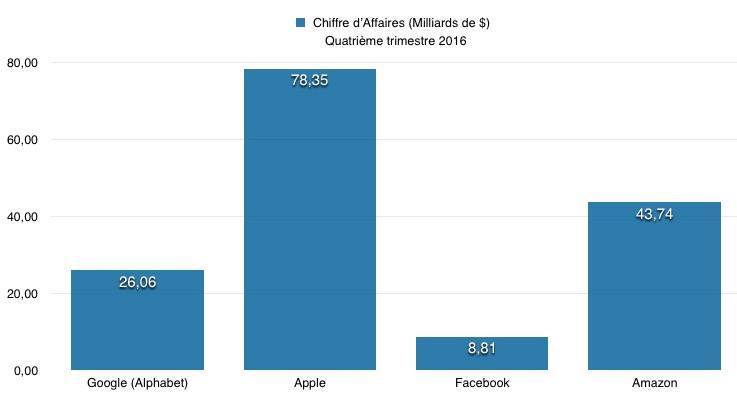 Q1'17 : les résultats des GAFA (Google, Apple, Facebook, Amazon) et des autres...