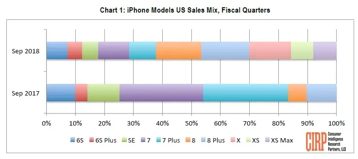 A la veille des précommandes de l'iPhone XR, les XS/Max se vendraient vraiment très bien !