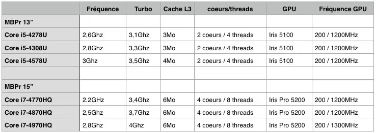 Test des MacBook Pro Retina 13" et MacBook Pro Retina 15" (2014)