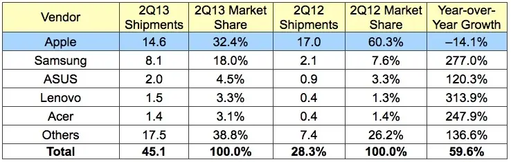 Les ventes d'iPad déclinent, la part de marché divisée par deux