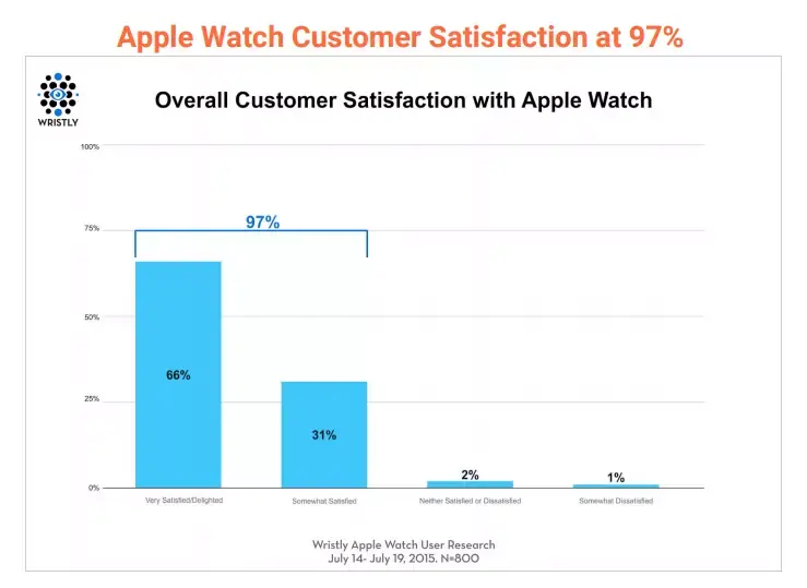 Apple Watch : 97% de satisfaction, surtout chez les non-geek !