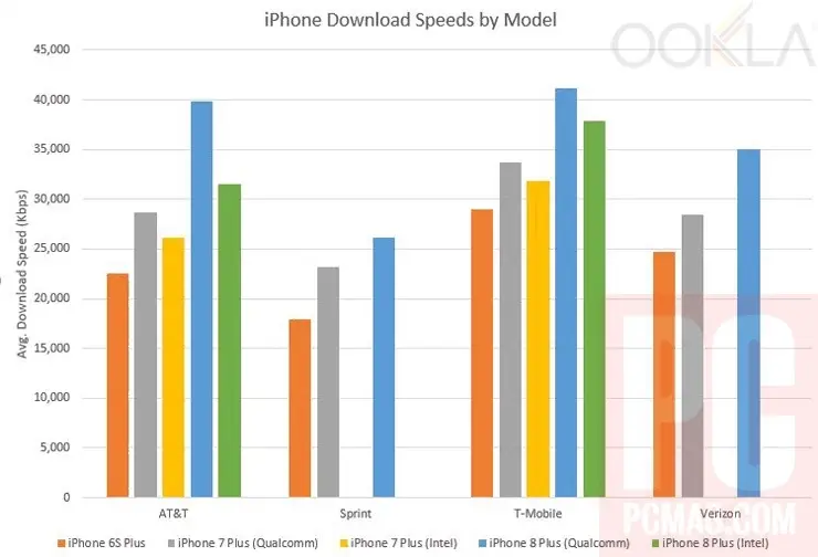 iPhone 8 et 8 plus : 10% plus rapides que leurs prédécesseurs sur le réseau 4G