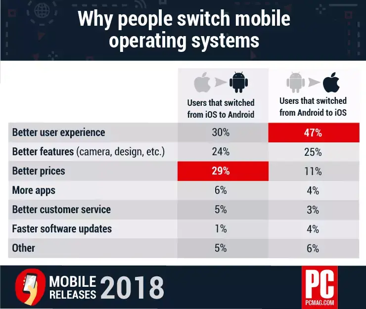 47% des "switchers" viennent sur iOS pour l’expérience utilisateur (pas pour le prix)