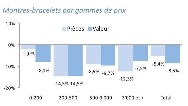 L'industrie horlogère suisse poursuit son déclin (sauf en France !)