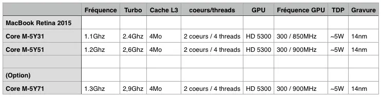 Et si le MacBook 12" le plus cher n'était pas plus rapide que l'entrée de gamme ?