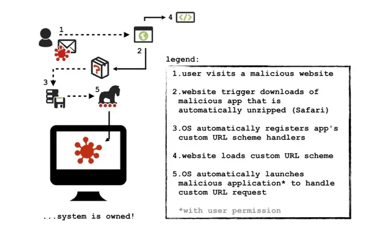 Une faille de sécurité sur macOS passe par une option de Safari