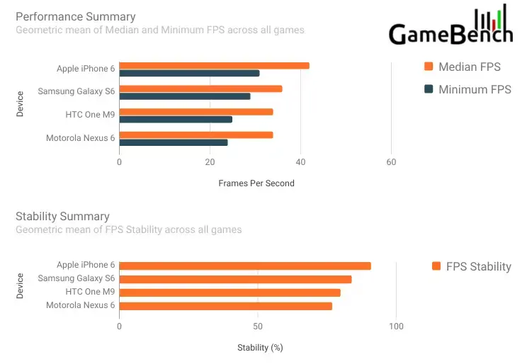 iPhone 6 vs Galaxy S6 : qui est le meilleur dans les jeux ?