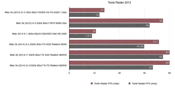 Nos premiers benchs GPU des iMac 4k/5k : Iris Pro 6200 et Radeon R9 M390 sur le banc !