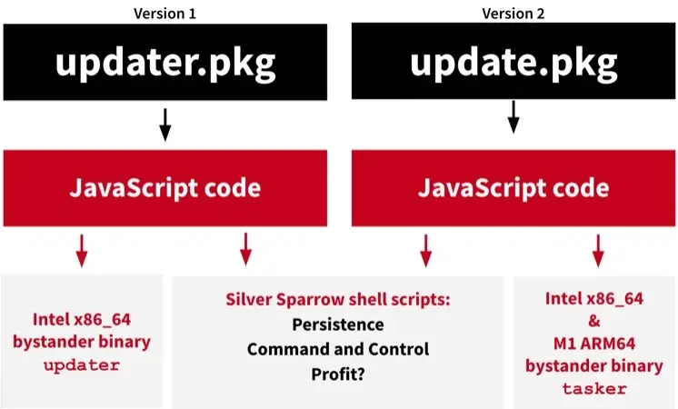 Silver Sparrow : un mystérieux malware infecte les Mac Intel et M1