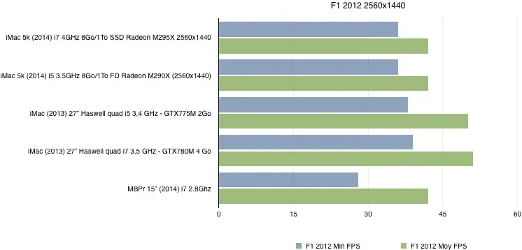 Test de l'iMac Retina 5k (2014)