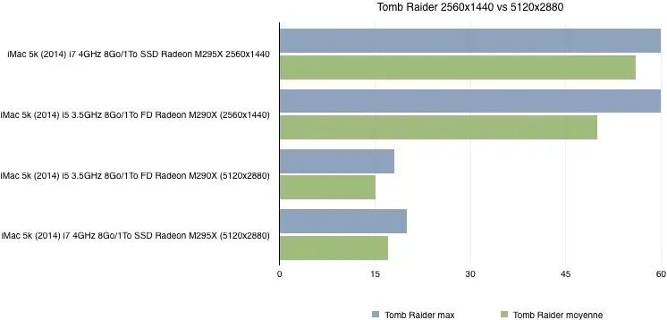 Test de l'iMac Retina 5k (2014)