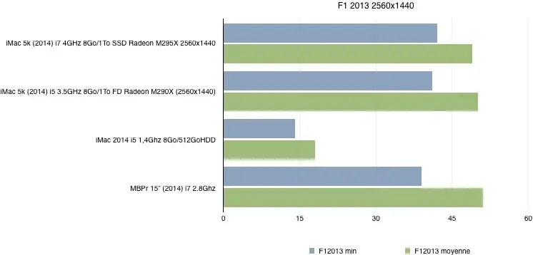 Test de l'iMac Retina 5k (2014)