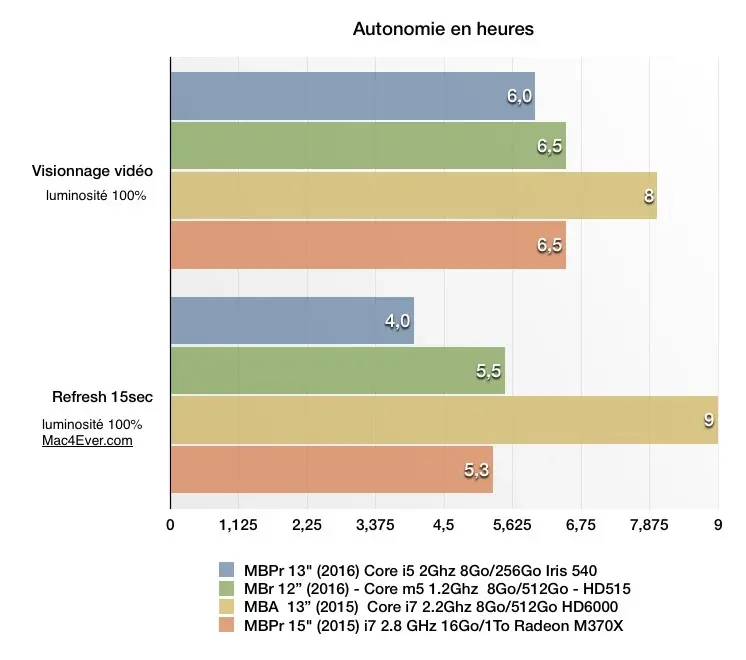 MacBook Pro 13" 2016 : une autonomie à deux vitesses ?