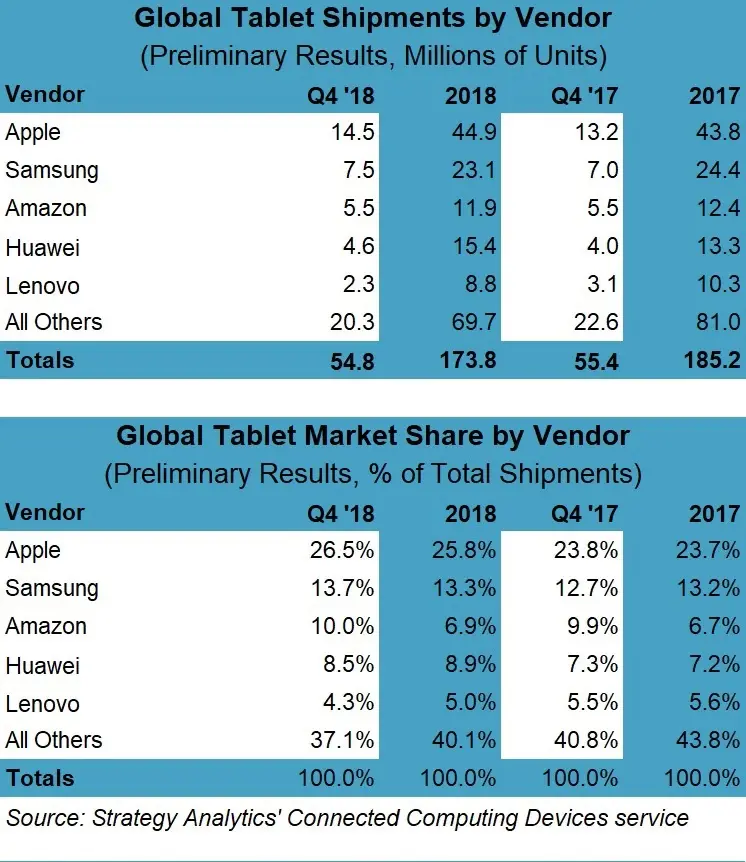 L'iPad domine un marché des tablettes, plutôt morose (14,5 millions au dernier trimestre)