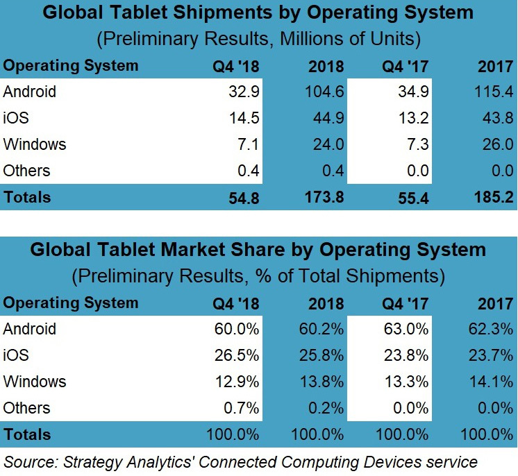 L'iPad domine un marché des tablettes, plutôt morose (14,5 millions au dernier trimestre)