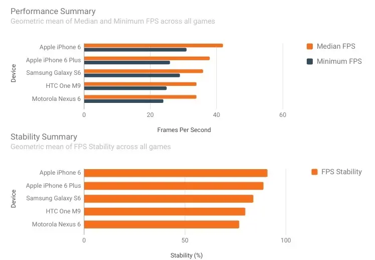 iOS vs Android : l'iPhone reste plus performant dans les jeux sur mobile