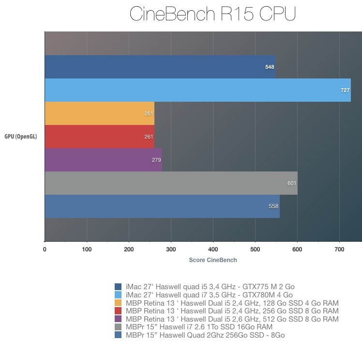 MacBook Pro retina 15" 2013 : le test complet de Mac4Ever !