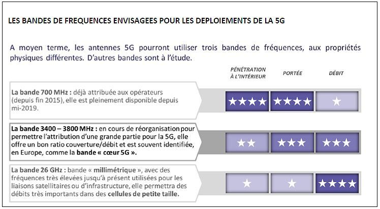 France : le déploiement de la 5G pourrait être retardé #covid-19