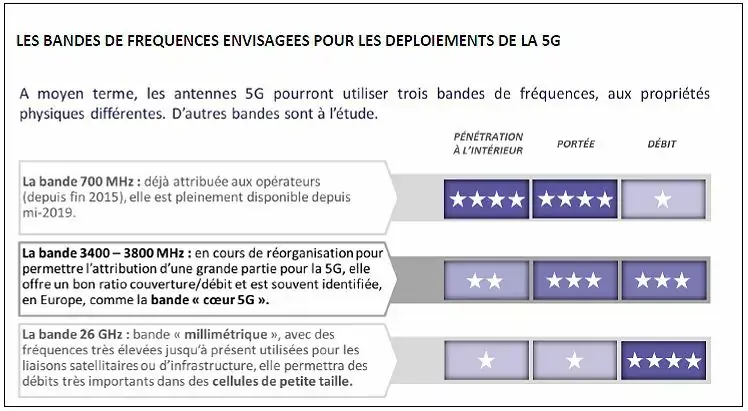 France : le déploiement de la 5G encore repoussé (les opérateurs montent au créneau)