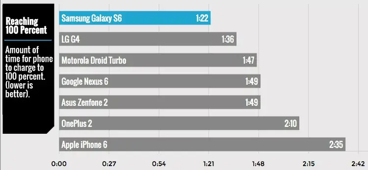 Temps de charge : l'iPhone 6 se classe bon dernier