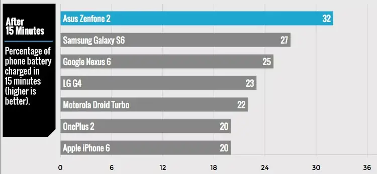 Temps de charge : l'iPhone 6 se classe bon dernier