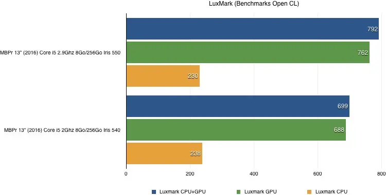 Benchs du MacBook Pro 13" 2.9Ghz "Touch Bar" : bien plus rapide que l'entrée de gamme ?