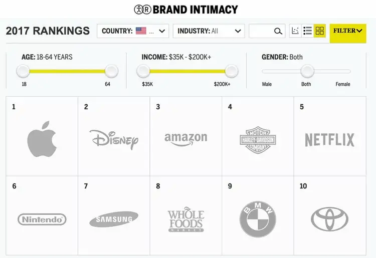 Apple, numéro 1 du classement "intimité avec une marque" (de quoi ?!)