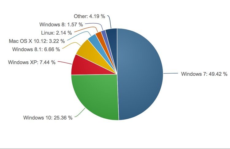 macOS et iOS en hausse sur le marché selon NetMarketShare