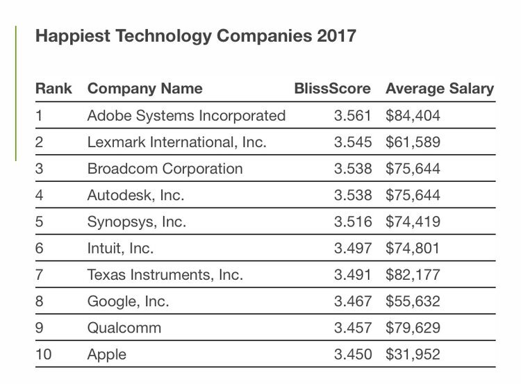 Apple n'est pas l'entreprise tech la plus heureuse (où il fait bon travailler) ?