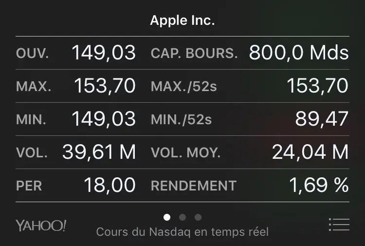 Record battu : Apple est valorisée à plus de 800 milliards de dollars...