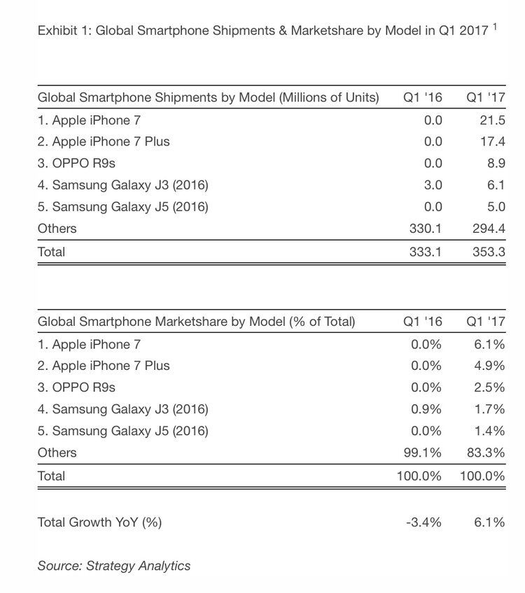 L'iPhone 7, best seller mondial sur le premier trimestre 2017 !