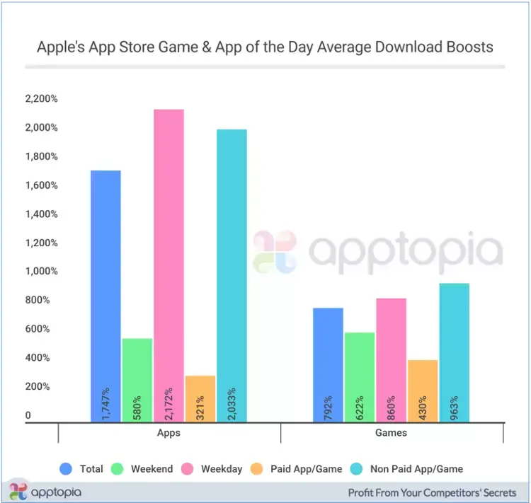 iOS 11 : "l'App du Jour" et "le Jeu du Jour" boostent les téléchargements à plus de 2000%