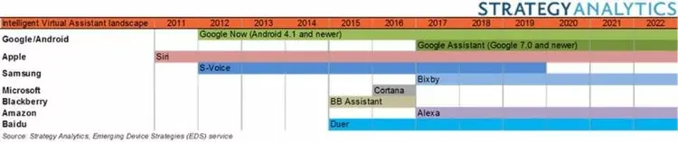 Smartphone et IA : Apple doit se contenter de la 2ème place en 2017