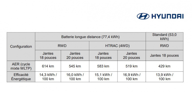 Aperçu en avant-première de la Hyundai Ioniq 6 : plus de 600Km d'autonomie !