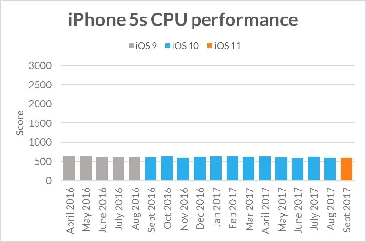 Apple ne "ralentirait pas" les vieux iPhone/iPad délibérément OS après OS (oui, mais...)