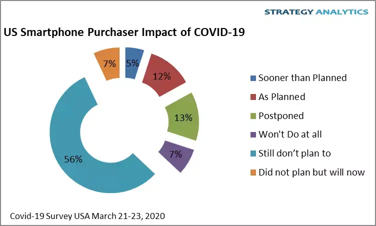 Les consommateurs vont-ils reporter l'achat de leur smartphone à cause du #covid-19 ?