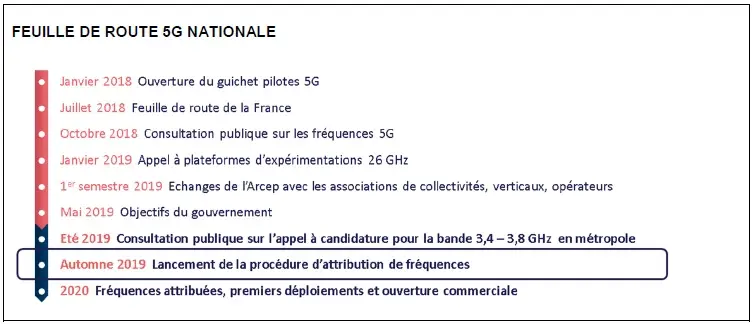 Bouygues Telecom, Free, Orange et SFR en lice pour la 5G (dès juillet 2020)