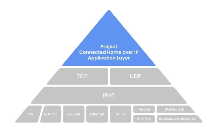 Domotique : le partenariat entre Apple/Google/Amazon/Zigbee portera ses fruits en 2021