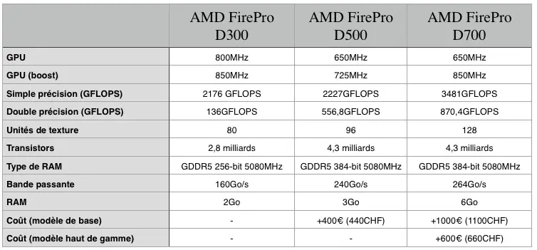 Test du Mac Pro (modèle fin 2013)